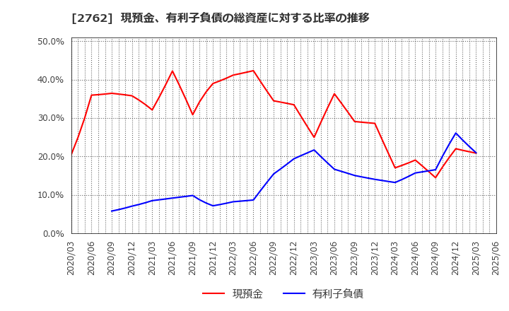 2762 (株)ＳＡＮＫＯ　ＭＡＲＫＥＴＩＮＧ　ＦＯＯＤＳ: 現預金、有利子負債の総資産に対する比率の推移