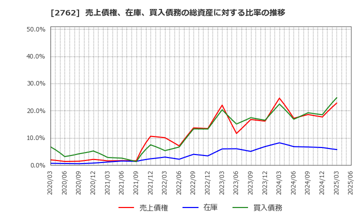 2762 (株)ＳＡＮＫＯ　ＭＡＲＫＥＴＩＮＧ　ＦＯＯＤＳ: 売上債権、在庫、買入債務の総資産に対する比率の推移