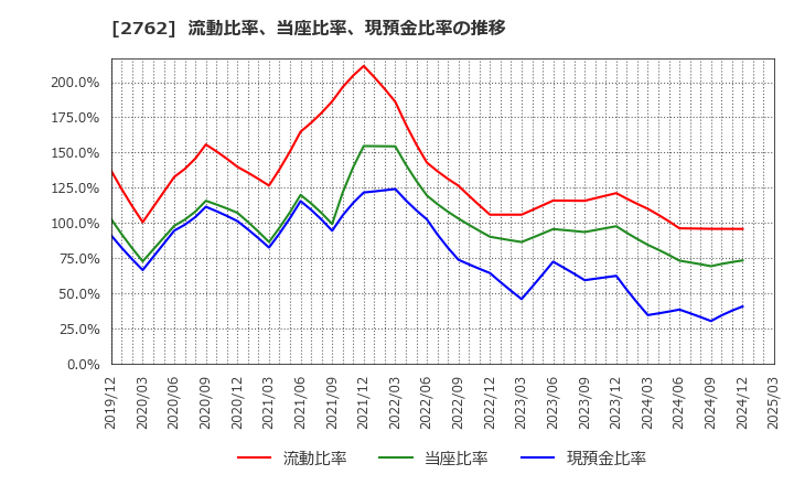 2762 (株)ＳＡＮＫＯ　ＭＡＲＫＥＴＩＮＧ　ＦＯＯＤＳ: 流動比率、当座比率、現預金比率の推移