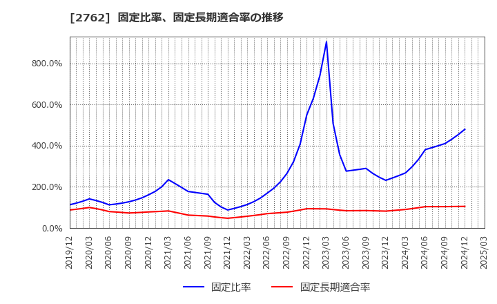 2762 (株)ＳＡＮＫＯ　ＭＡＲＫＥＴＩＮＧ　ＦＯＯＤＳ: 固定比率、固定長期適合率の推移