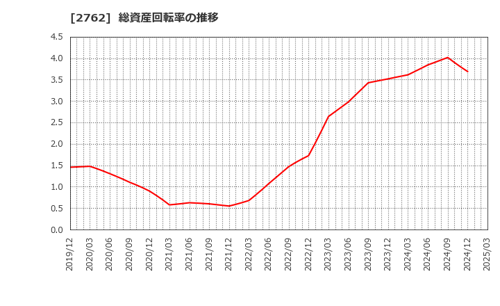 2762 (株)ＳＡＮＫＯ　ＭＡＲＫＥＴＩＮＧ　ＦＯＯＤＳ: 総資産回転率の推移