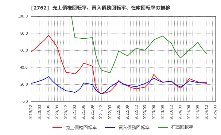 2762 (株)ＳＡＮＫＯ　ＭＡＲＫＥＴＩＮＧ　ＦＯＯＤＳ: 売上債権回転率、買入債務回転率、在庫回転率の推移