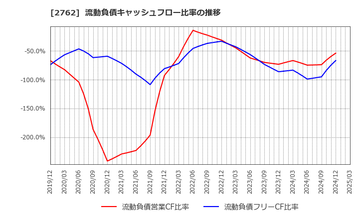 2762 (株)ＳＡＮＫＯ　ＭＡＲＫＥＴＩＮＧ　ＦＯＯＤＳ: 流動負債キャッシュフロー比率の推移