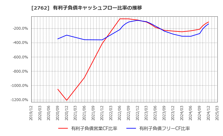 2762 (株)ＳＡＮＫＯ　ＭＡＲＫＥＴＩＮＧ　ＦＯＯＤＳ: 有利子負債キャッシュフロー比率の推移