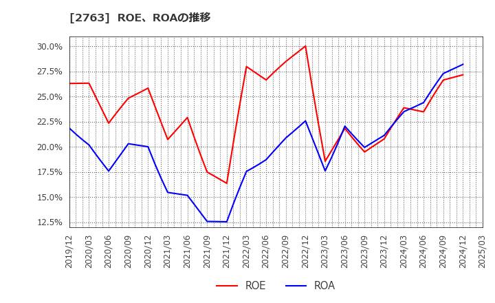 2763 (株)エフティグループ: ROE、ROAの推移