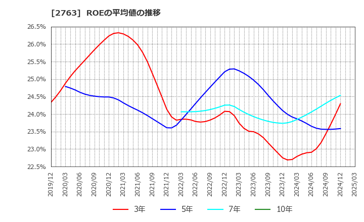 2763 (株)エフティグループ: ROEの平均値の推移