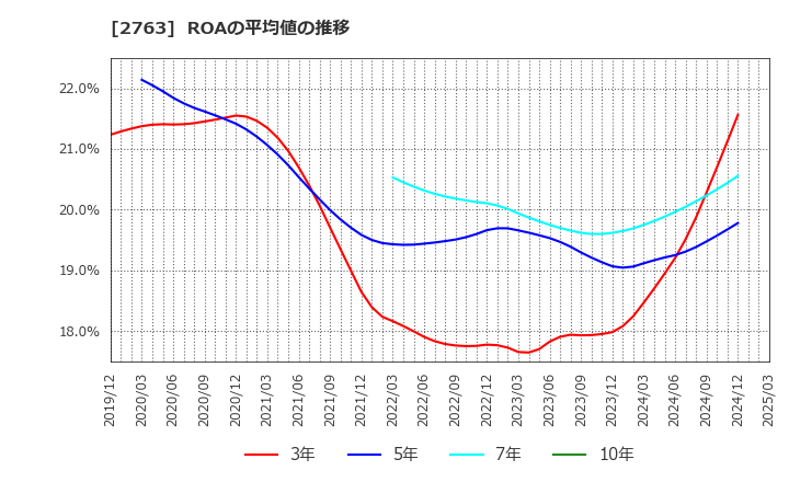 2763 (株)エフティグループ: ROAの平均値の推移