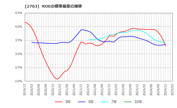 2763 (株)エフティグループ: ROEの標準偏差の推移