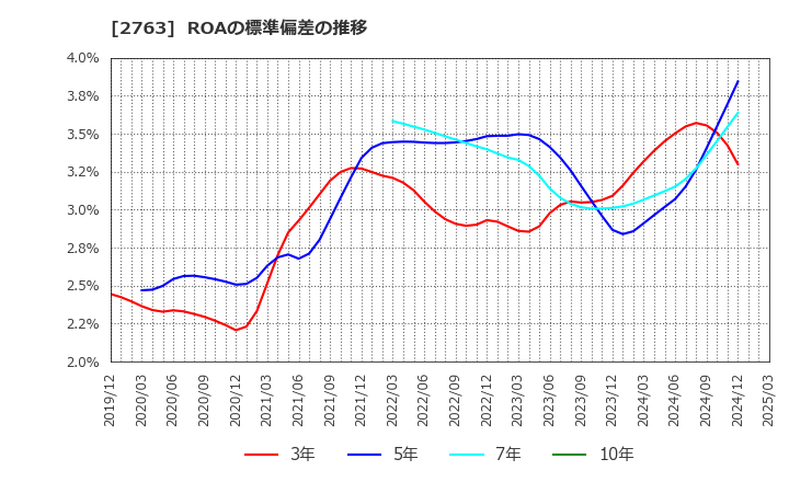 2763 (株)エフティグループ: ROAの標準偏差の推移
