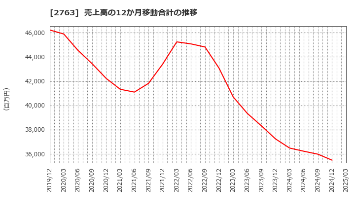 2763 (株)エフティグループ: 売上高の12か月移動合計の推移