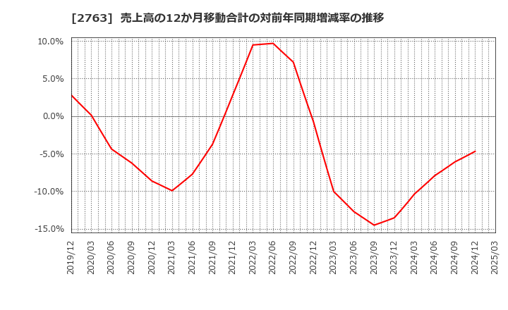 2763 (株)エフティグループ: 売上高の12か月移動合計の対前年同期増減率の推移