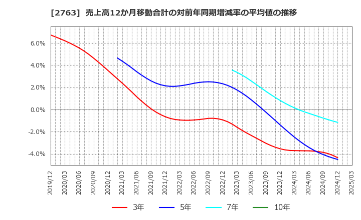 2763 (株)エフティグループ: 売上高12か月移動合計の対前年同期増減率の平均値の推移