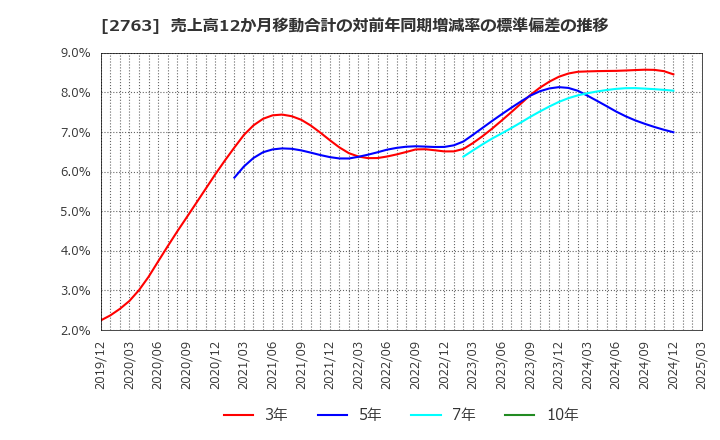 2763 (株)エフティグループ: 売上高12か月移動合計の対前年同期増減率の標準偏差の推移
