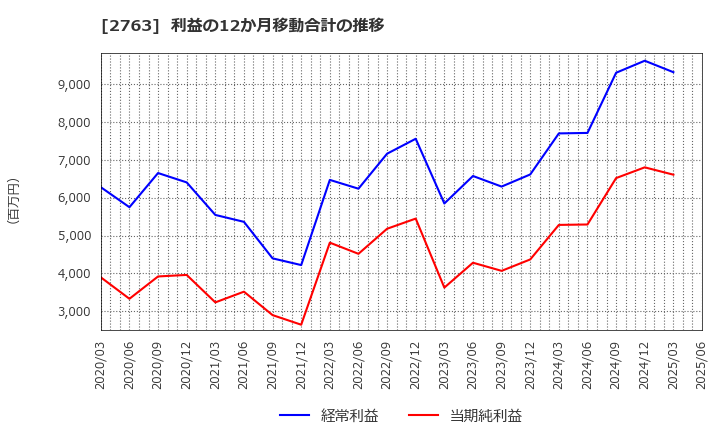 2763 (株)エフティグループ: 利益の12か月移動合計の推移