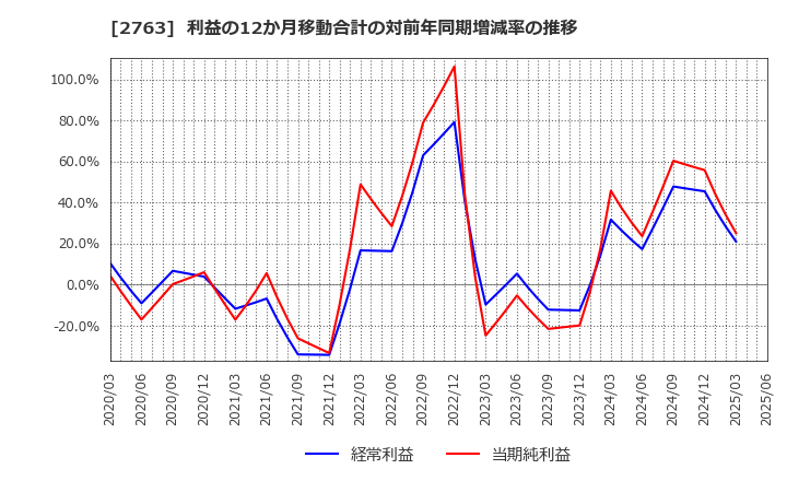 2763 (株)エフティグループ: 利益の12か月移動合計の対前年同期増減率の推移