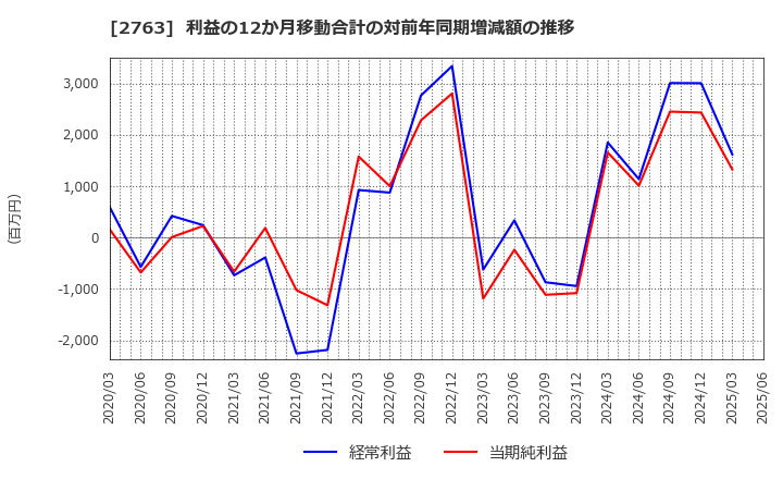 2763 (株)エフティグループ: 利益の12か月移動合計の対前年同期増減額の推移