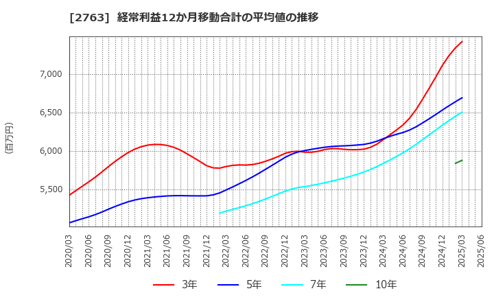 2763 (株)エフティグループ: 経常利益12か月移動合計の平均値の推移