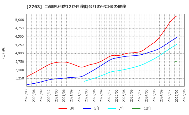 2763 (株)エフティグループ: 当期純利益12か月移動合計の平均値の推移