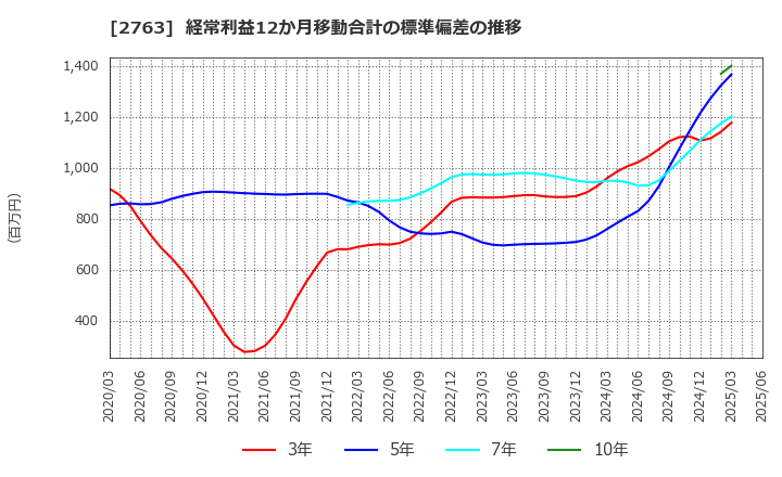 2763 (株)エフティグループ: 経常利益12か月移動合計の標準偏差の推移