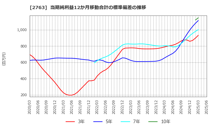 2763 (株)エフティグループ: 当期純利益12か月移動合計の標準偏差の推移