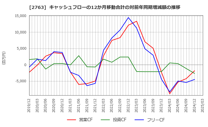 2763 (株)エフティグループ: キャッシュフローの12か月移動合計の対前年同期増減額の推移