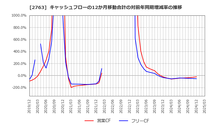 2763 (株)エフティグループ: キャッシュフローの12か月移動合計の対前年同期増減率の推移