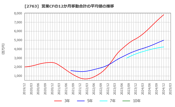 2763 (株)エフティグループ: 営業CFの12か月移動合計の平均値の推移