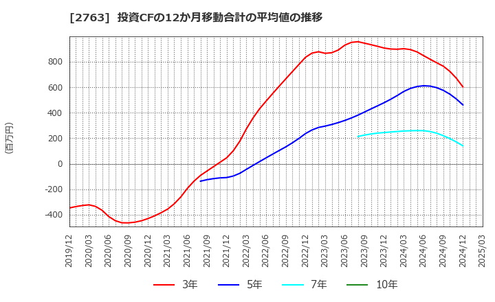 2763 (株)エフティグループ: 投資CFの12か月移動合計の平均値の推移