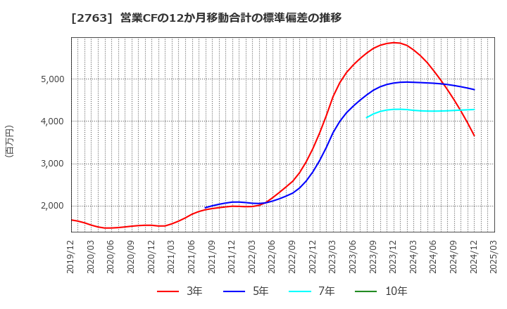 2763 (株)エフティグループ: 営業CFの12か月移動合計の標準偏差の推移