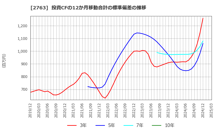 2763 (株)エフティグループ: 投資CFの12か月移動合計の標準偏差の推移