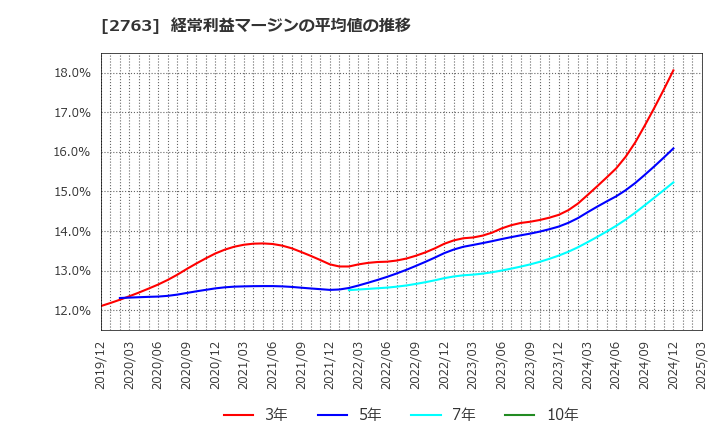 2763 (株)エフティグループ: 経常利益マージンの平均値の推移