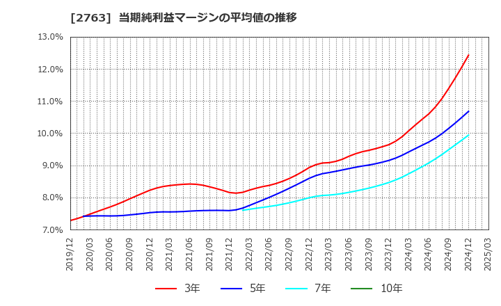 2763 (株)エフティグループ: 当期純利益マージンの平均値の推移