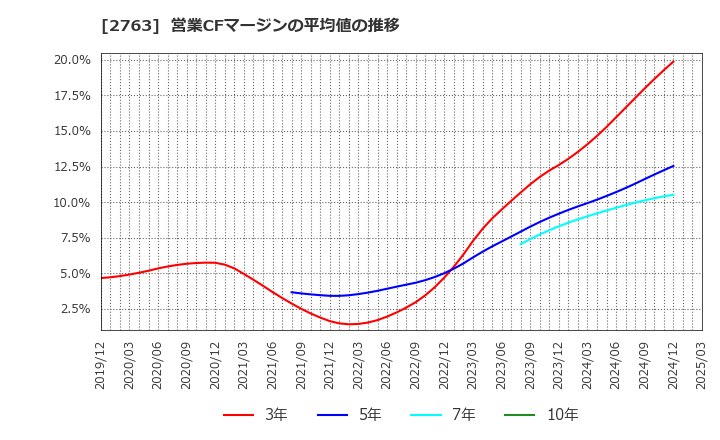 2763 (株)エフティグループ: 営業CFマージンの平均値の推移