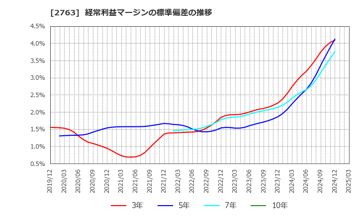 2763 (株)エフティグループ: 経常利益マージンの標準偏差の推移