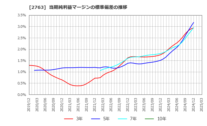 2763 (株)エフティグループ: 当期純利益マージンの標準偏差の推移