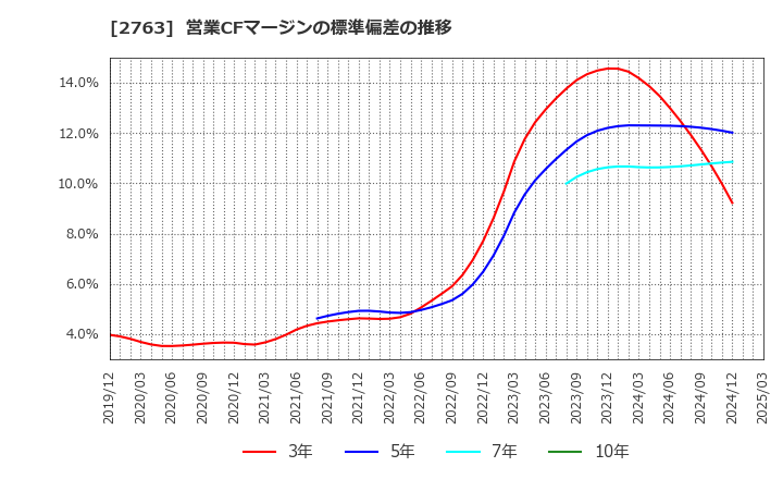 2763 (株)エフティグループ: 営業CFマージンの標準偏差の推移