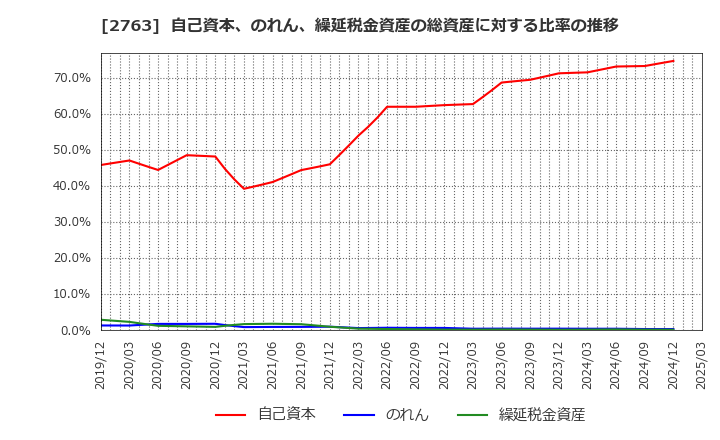 2763 (株)エフティグループ: 自己資本、のれん、繰延税金資産の総資産に対する比率の推移