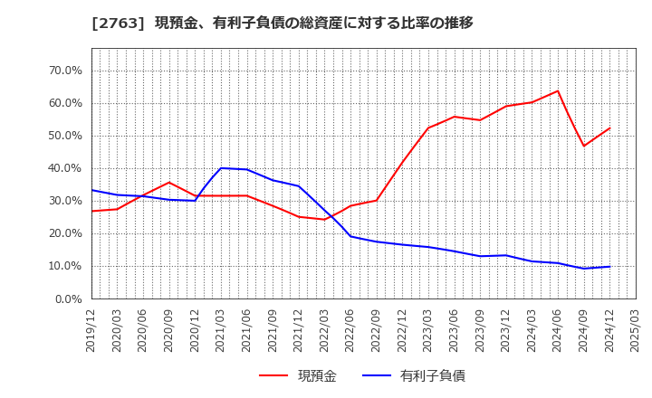2763 (株)エフティグループ: 現預金、有利子負債の総資産に対する比率の推移