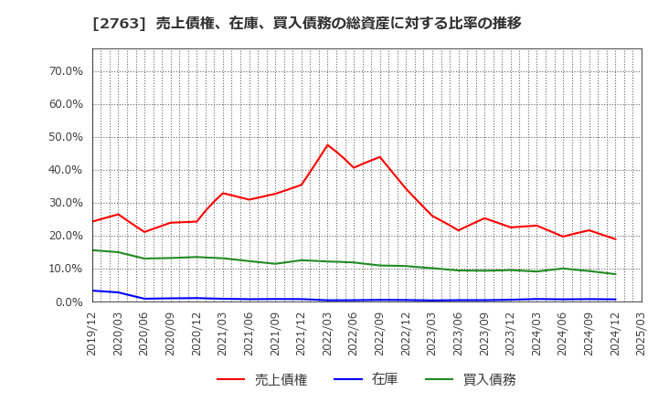 2763 (株)エフティグループ: 売上債権、在庫、買入債務の総資産に対する比率の推移