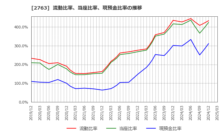 2763 (株)エフティグループ: 流動比率、当座比率、現預金比率の推移