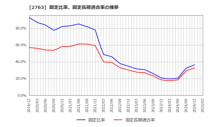 2763 (株)エフティグループ: 固定比率、固定長期適合率の推移