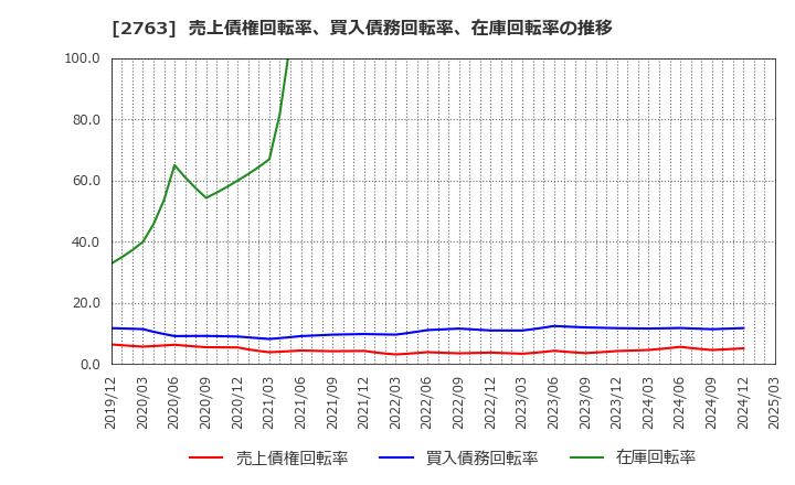 2763 (株)エフティグループ: 売上債権回転率、買入債務回転率、在庫回転率の推移