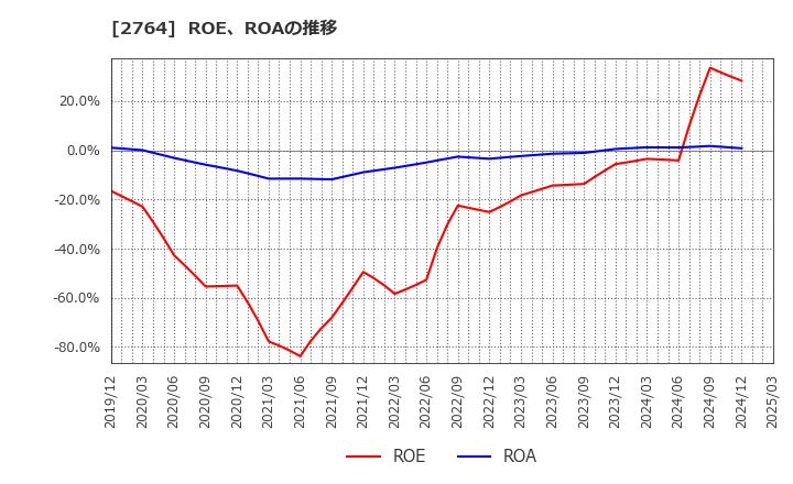 2764 (株)ひらまつ: ROE、ROAの推移