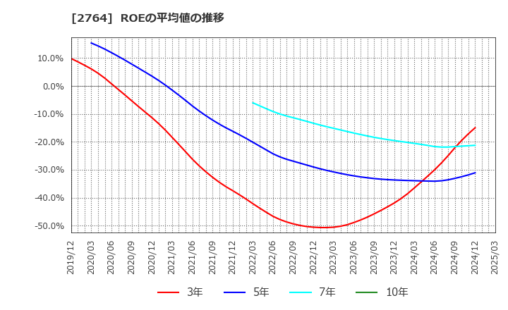 2764 (株)ひらまつ: ROEの平均値の推移