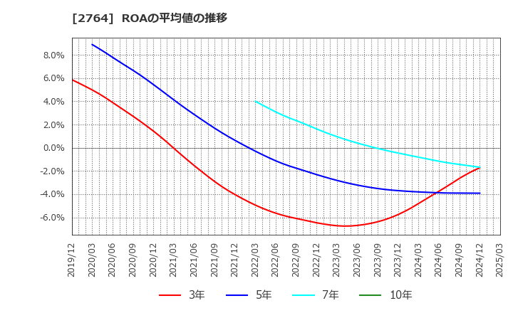 2764 (株)ひらまつ: ROAの平均値の推移
