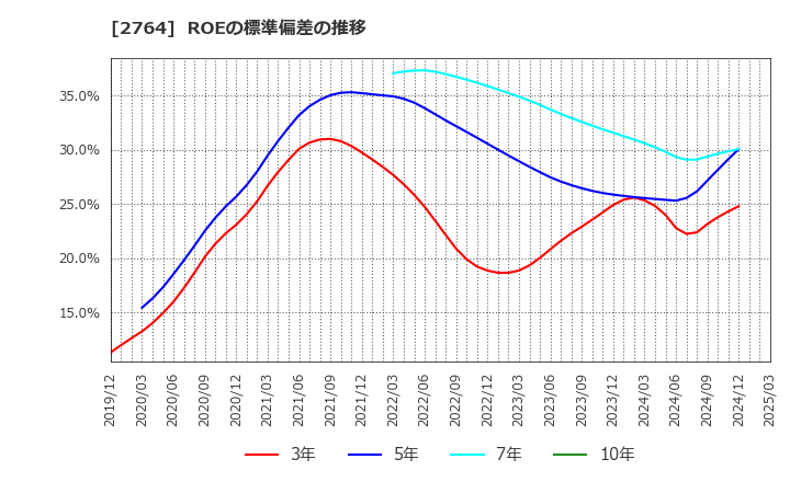 2764 (株)ひらまつ: ROEの標準偏差の推移