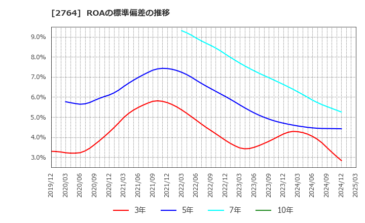 2764 (株)ひらまつ: ROAの標準偏差の推移