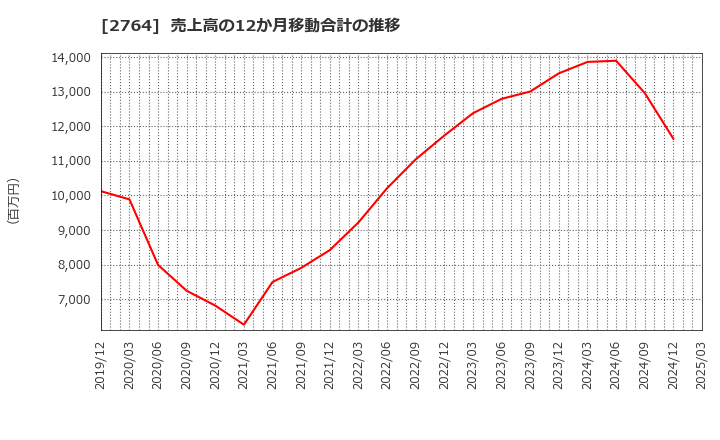 2764 (株)ひらまつ: 売上高の12か月移動合計の推移