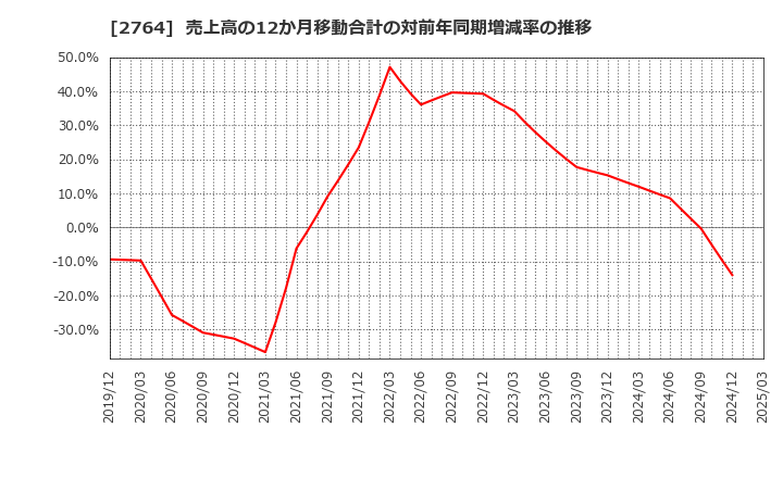 2764 (株)ひらまつ: 売上高の12か月移動合計の対前年同期増減率の推移