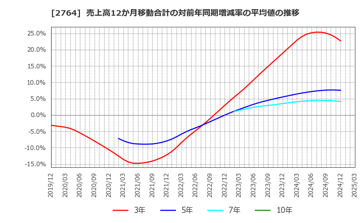 2764 (株)ひらまつ: 売上高12か月移動合計の対前年同期増減率の平均値の推移
